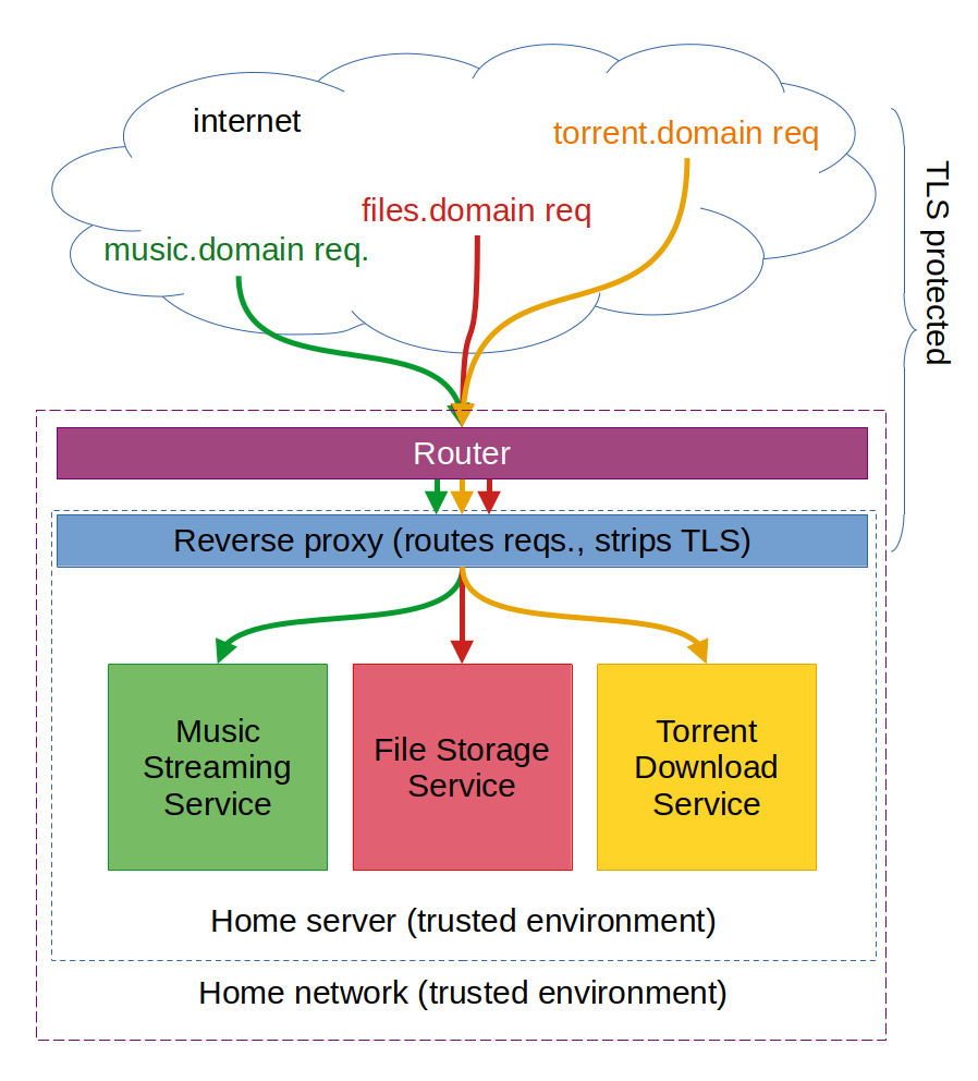 Home network topology